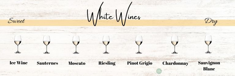 hand written font reading White Wines. starting with sweet on the left and working right from sweetest to dryest. Ice Wine, Sauternes, Moscato, Riesling, Pinot Grigio, Chardonnay, Sauvignon Blanc
