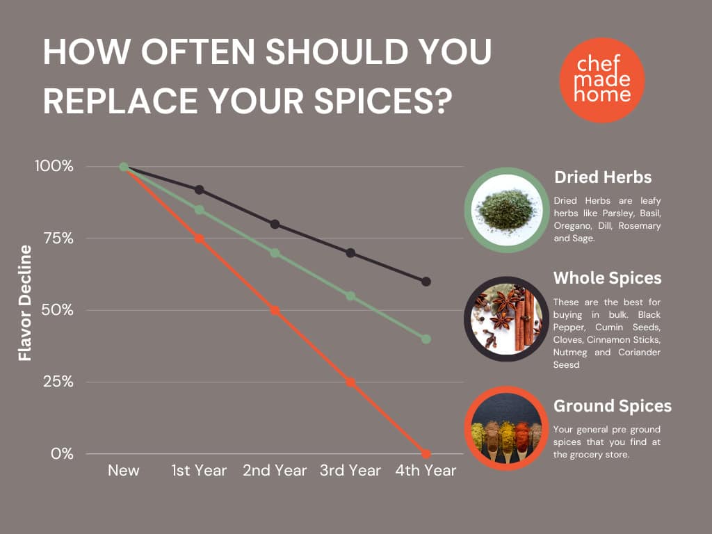 How often should you replace your spices?